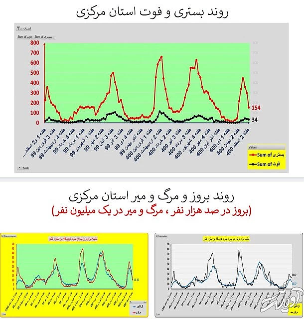 ادامه روند کاهشی کرونا در ایران / افزایش فوتیها در ۱۹ استان